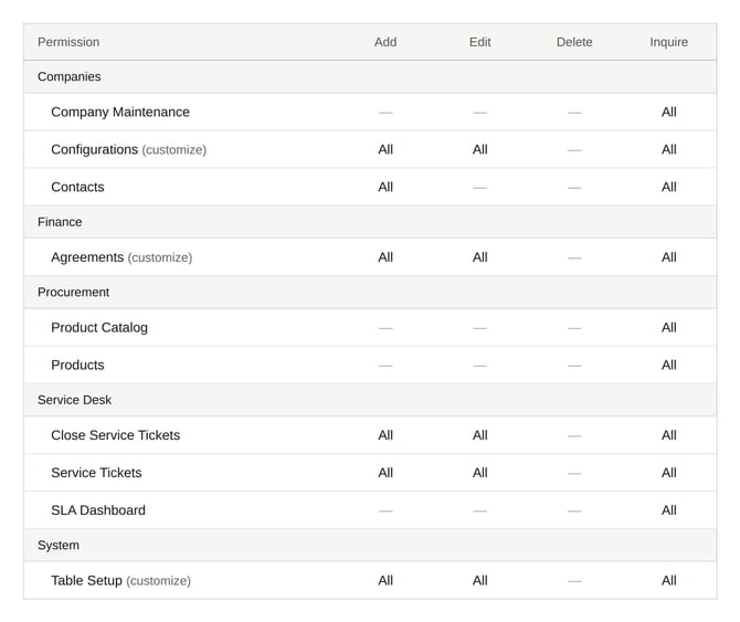 connectwise_permissions